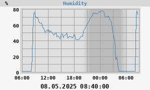 outside humidity