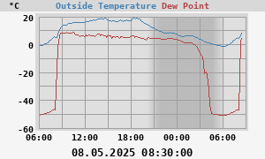 temperatures